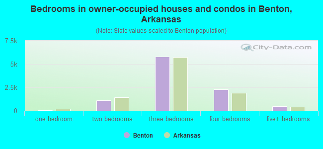 Bedrooms in owner-occupied houses and condos in Benton, Arkansas
