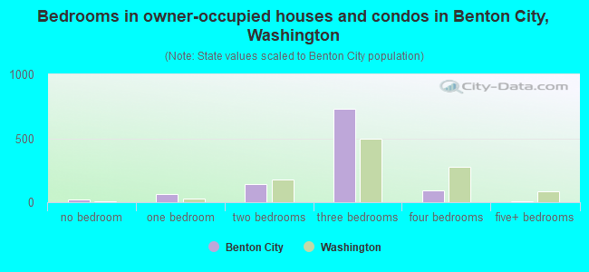 Bedrooms in owner-occupied houses and condos in Benton City, Washington