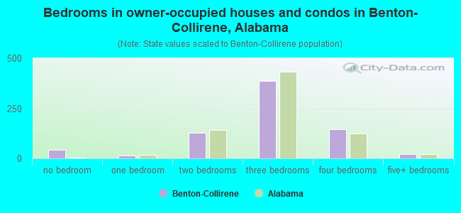 Bedrooms in owner-occupied houses and condos in Benton-Collirene, Alabama