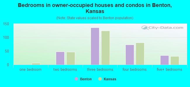 Bedrooms in owner-occupied houses and condos in Benton, Kansas