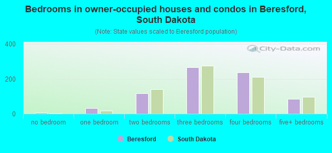 Bedrooms in owner-occupied houses and condos in Beresford, South Dakota