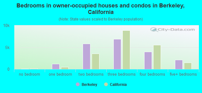 Bedrooms in owner-occupied houses and condos in Berkeley, California
