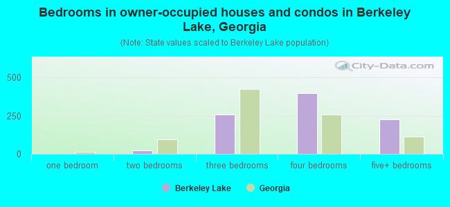 Bedrooms in owner-occupied houses and condos in Berkeley Lake, Georgia