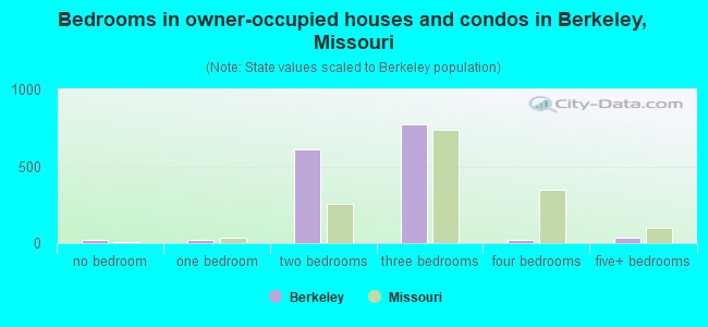 Bedrooms in owner-occupied houses and condos in Berkeley, Missouri