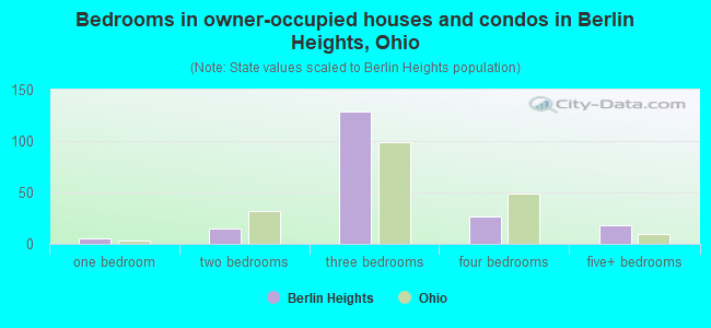 Bedrooms in owner-occupied houses and condos in Berlin Heights, Ohio