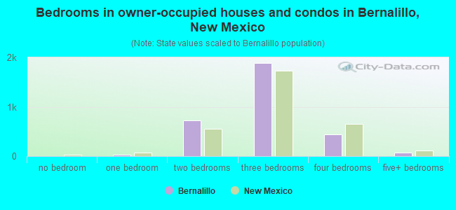 Bedrooms in owner-occupied houses and condos in Bernalillo, New Mexico