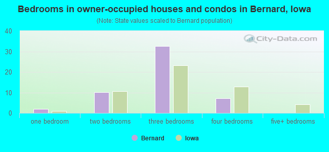 Bedrooms in owner-occupied houses and condos in Bernard, Iowa