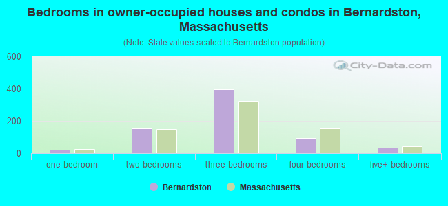 Bedrooms in owner-occupied houses and condos in Bernardston, Massachusetts