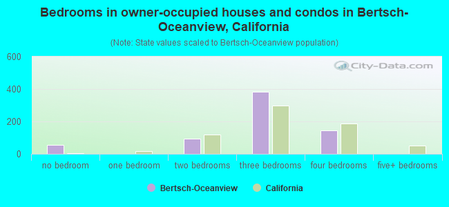 Bedrooms in owner-occupied houses and condos in Bertsch-Oceanview, California