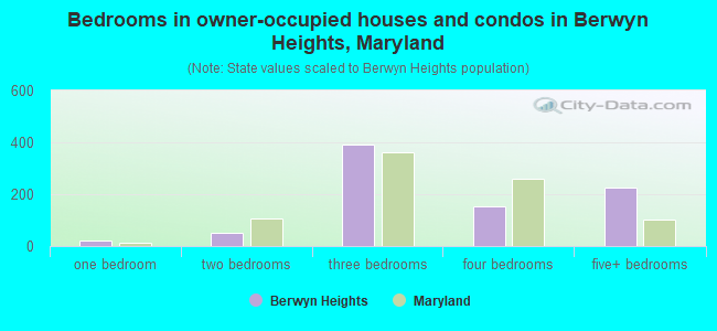 Bedrooms in owner-occupied houses and condos in Berwyn Heights, Maryland