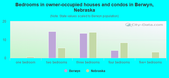Bedrooms in owner-occupied houses and condos in Berwyn, Nebraska