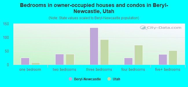 Bedrooms in owner-occupied houses and condos in Beryl-Newcastle, Utah