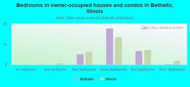 Bedrooms in owner-occupied houses and condos in Bethalto, Illinois
