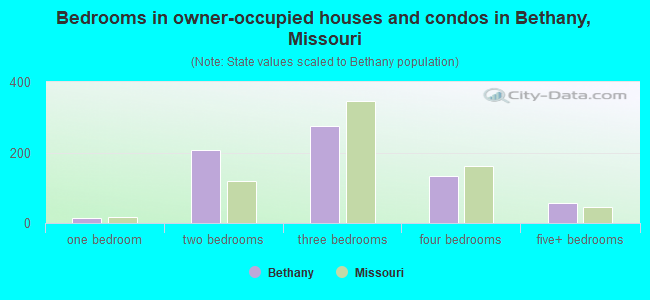 Bedrooms in owner-occupied houses and condos in Bethany, Missouri