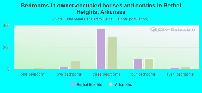 Bedrooms in owner-occupied houses and condos in Bethel Heights, Arkansas