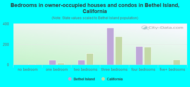 Bedrooms in owner-occupied houses and condos in Bethel Island, California