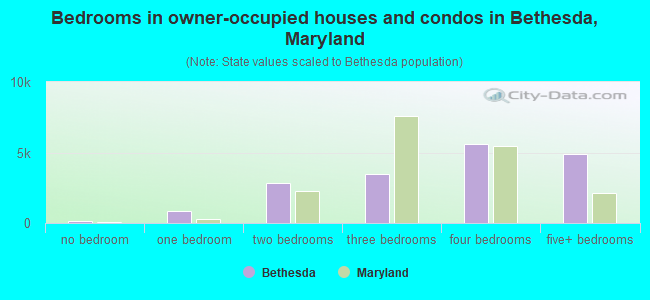 Bedrooms in owner-occupied houses and condos in Bethesda, Maryland