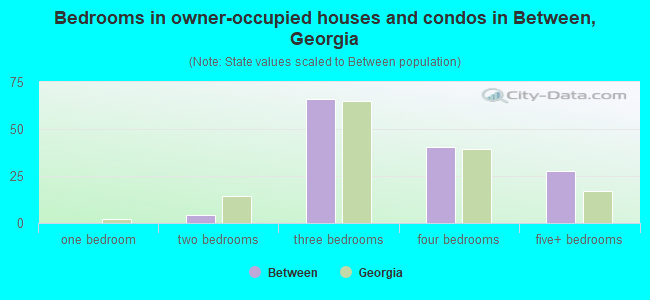 Bedrooms in owner-occupied houses and condos in Between, Georgia