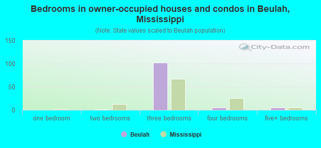 Bedrooms in owner-occupied houses and condos in Beulah, Mississippi