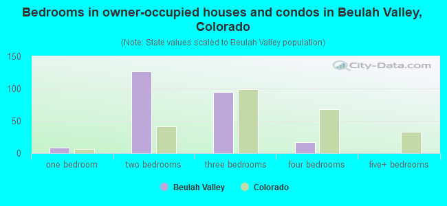 Bedrooms in owner-occupied houses and condos in Beulah Valley, Colorado