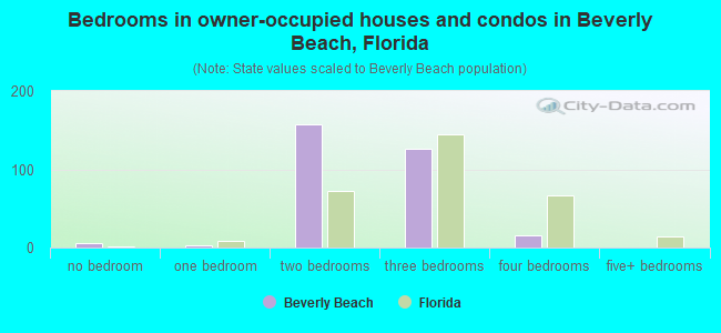 Bedrooms in owner-occupied houses and condos in Beverly Beach, Florida