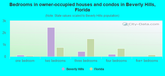 Bedrooms in owner-occupied houses and condos in Beverly Hills, Florida