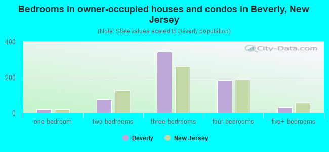 Bedrooms in owner-occupied houses and condos in Beverly, New Jersey