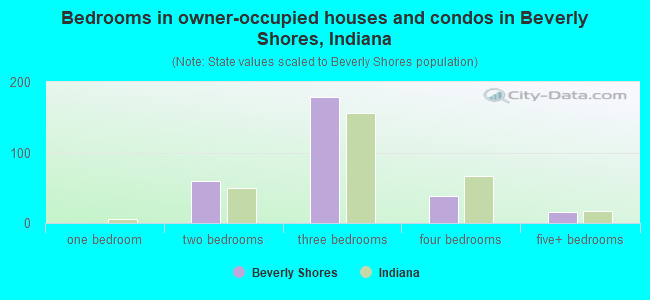 Bedrooms in owner-occupied houses and condos in Beverly Shores, Indiana