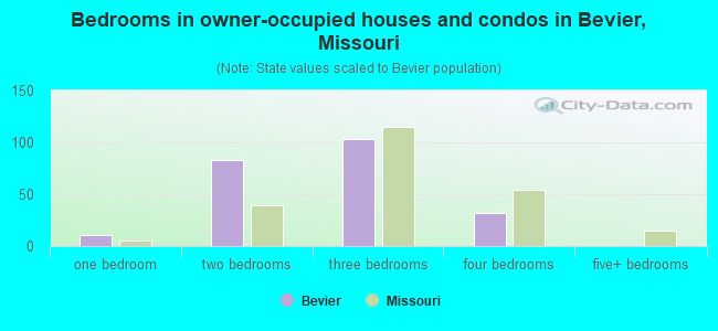 Bedrooms in owner-occupied houses and condos in Bevier, Missouri