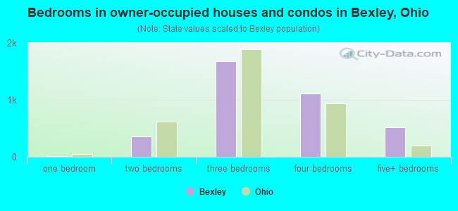 Bedrooms in owner-occupied houses and condos in Bexley, Ohio