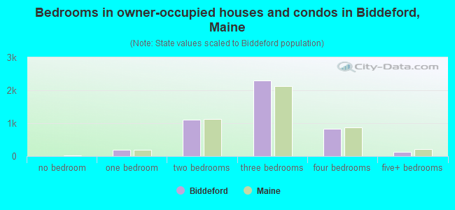 Bedrooms in owner-occupied houses and condos in Biddeford, Maine