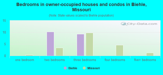 Bedrooms in owner-occupied houses and condos in Biehle, Missouri