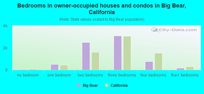 Bedrooms in owner-occupied houses and condos in Big Bear, California