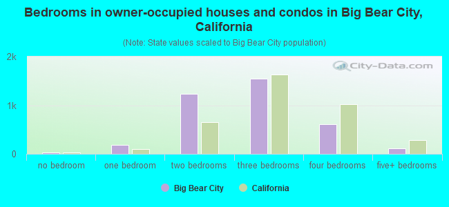 Bedrooms in owner-occupied houses and condos in Big Bear City, California