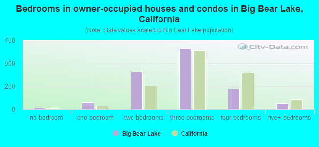 Bedrooms in owner-occupied houses and condos in Big Bear Lake, California