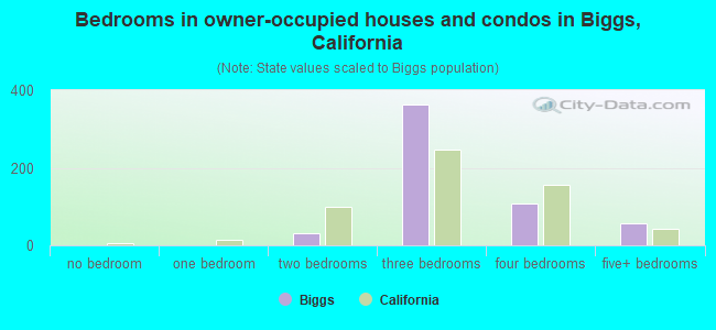 Bedrooms in owner-occupied houses and condos in Biggs, California