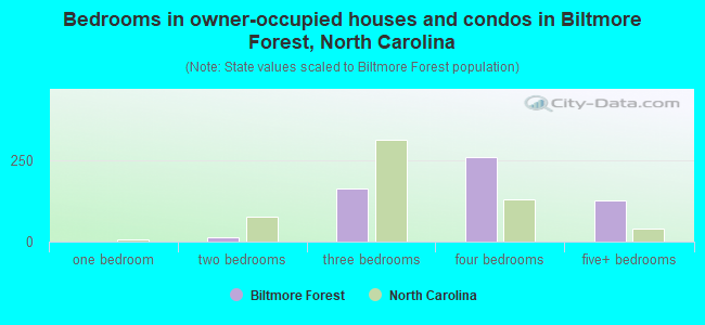 Bedrooms in owner-occupied houses and condos in Biltmore Forest, North Carolina