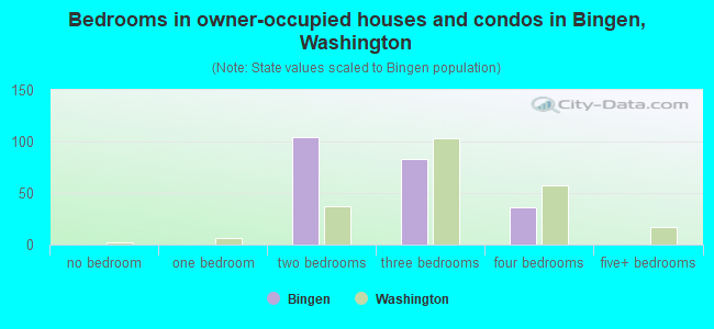 Bedrooms in owner-occupied houses and condos in Bingen, Washington