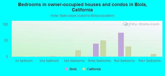 Bedrooms in owner-occupied houses and condos in Biola, California