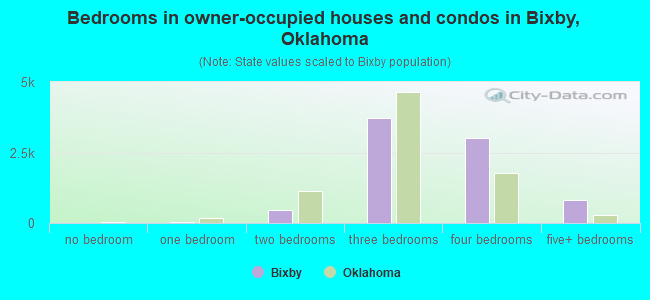 Bedrooms in owner-occupied houses and condos in Bixby, Oklahoma