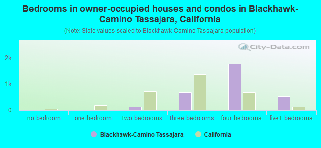 Bedrooms in owner-occupied houses and condos in Blackhawk-Camino Tassajara, California