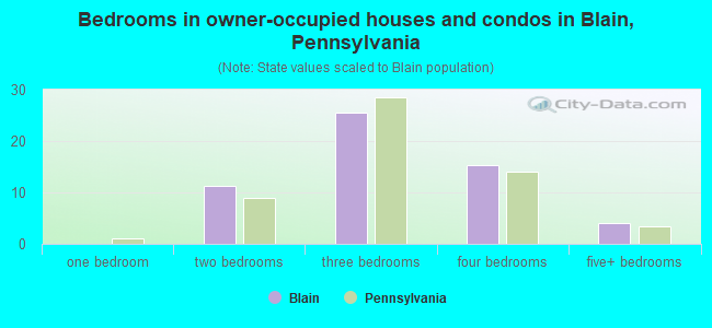 Bedrooms in owner-occupied houses and condos in Blain, Pennsylvania