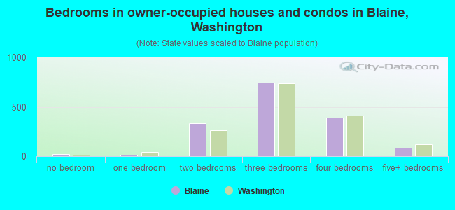 Bedrooms in owner-occupied houses and condos in Blaine, Washington