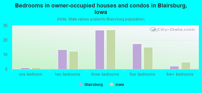 Bedrooms in owner-occupied houses and condos in Blairsburg, Iowa