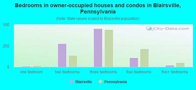 Bedrooms in owner-occupied houses and condos in Blairsville, Pennsylvania