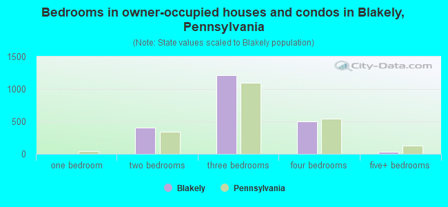 Bedrooms in owner-occupied houses and condos in Blakely, Pennsylvania