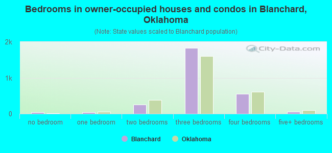 Bedrooms in owner-occupied houses and condos in Blanchard, Oklahoma