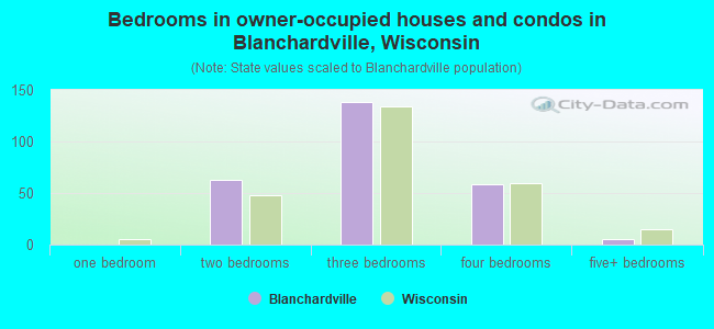 Bedrooms in owner-occupied houses and condos in Blanchardville, Wisconsin