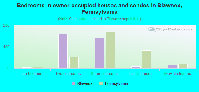 Bedrooms in owner-occupied houses and condos in Blawnox, Pennsylvania