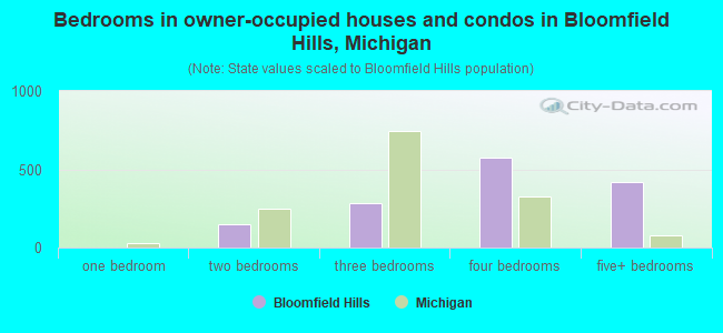 Bedrooms in owner-occupied houses and condos in Bloomfield Hills, Michigan